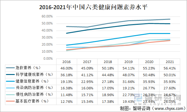 2016-2021年中国六类健康问题素养水平