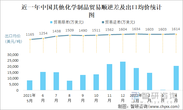 近一年中国其他化学制品顺逆差及出口均价统计图