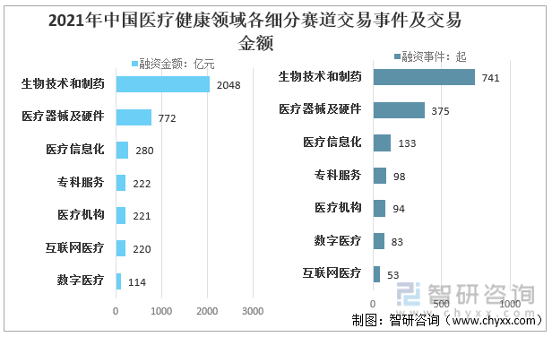 2021年中国医疗健康领域各细分赛道交易事件及交易金额