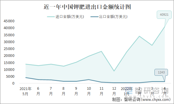 近一年中国钾肥进出口金额统计图