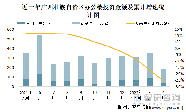 近一年廣西壯族自治區(qū)辦公樓投資金額及累計(jì)增速統(tǒng)計(jì)圖