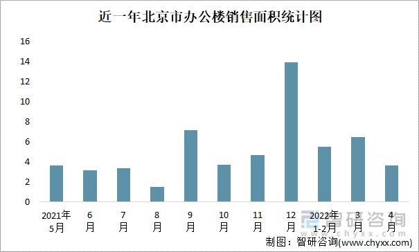 近一年北京市办公楼销售面积统计图