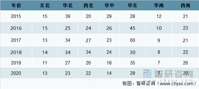 2015-2020年中国苗木实际使用量（亿株）