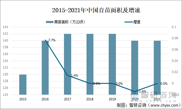 2015-2021年中国育苗面积及增速