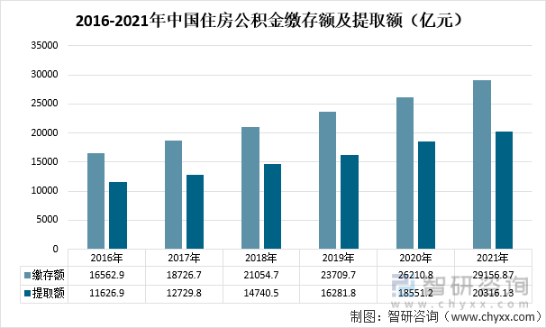 2016-2021年中国住房公积金缴存额及提取额（亿元）