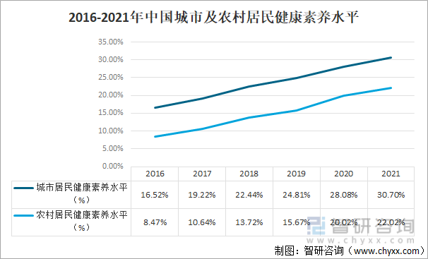 2016-2021年中国城市及农村居民健康素养水平