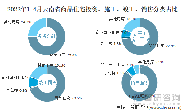 2022年1-4月云南省商品住宅投资、施工、竣工、销售分类占比