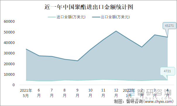 近一年中国聚酯进出口金额统计图