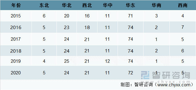 2015-2020年中国各地区育苗面积（万公顷）