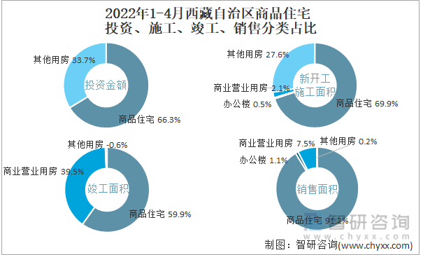2022年1-4月西藏自治区商品住宅投资、施工、竣工、销售分类占比