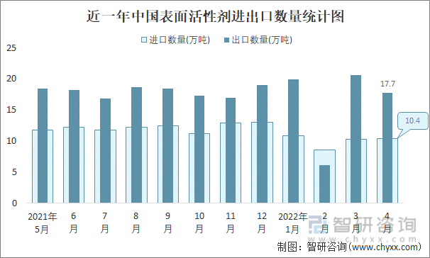 近一年中国表面活性剂进出口数量统计图
