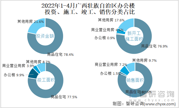 2022年1-4月廣西壯族自治區(qū)辦公樓投資、施工、竣工、銷售分類占比