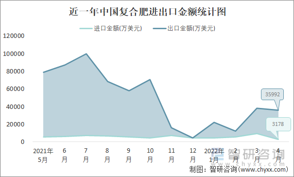 近一年中国复合肥进出口金额统计图