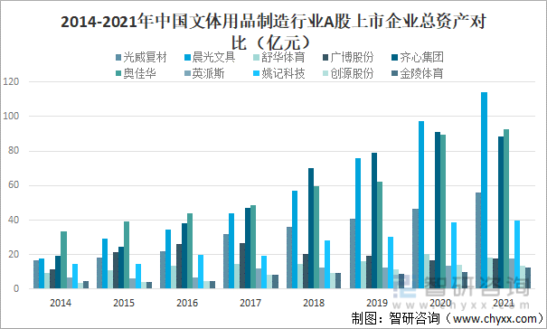 2014-2021年中国文体用品制造行业A股上市企业总资产对比（亿元）