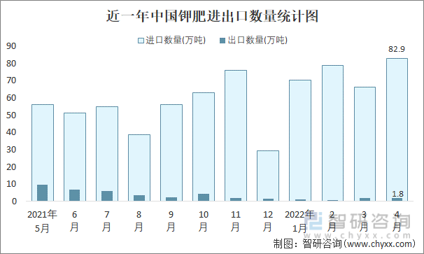 近一年中国钾肥进出口数量统计图