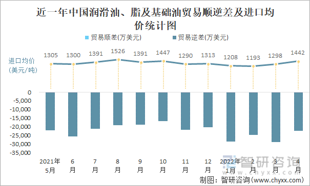 近一年中国润滑油、脂及基础油顺逆差及进口均价统计图