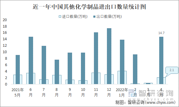 近一年中国其他化学制品进出口数量统计图