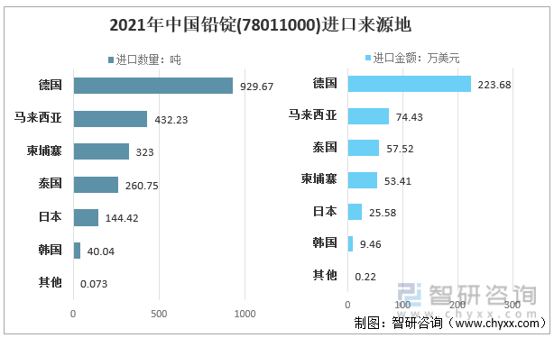 2021年中国铅锭(78011000)进口来源地
