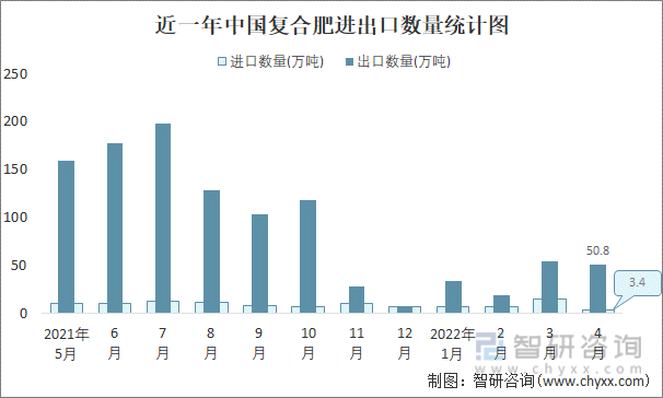 近一年中国复合肥进出口数量统计图