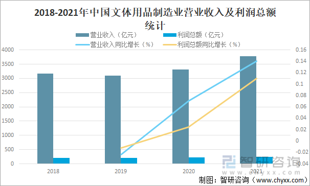 2018-2021年中国文体用品制造业营业收入及利润总额统计