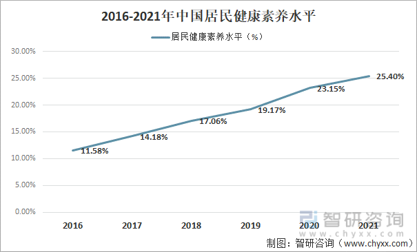 2016-2021年中国居民健康素养水平