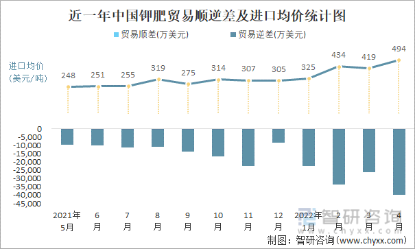 近一年中国钾肥顺逆差及进口均价统计图