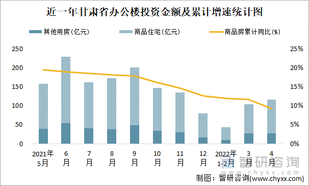 近一年甘肃省办公楼投资金额及累计增速统计图