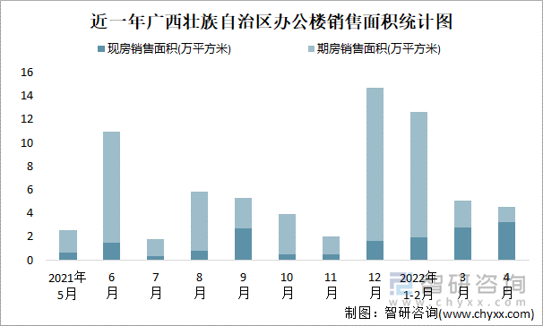 近一年廣西壯族自治區(qū)辦公樓銷售面積統(tǒng)計(jì)圖