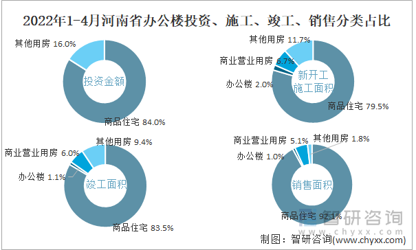 2022年1-4月河南省办公楼投资、施工、竣工、销售分类占比