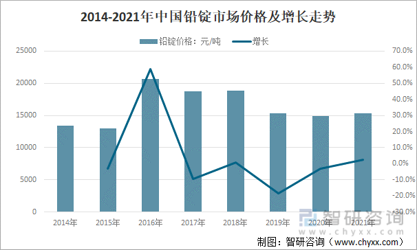 2014-2021年中国铅锭市场价格及增长走势