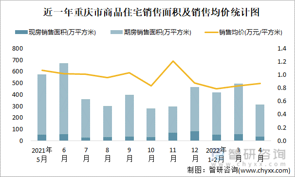 近一年重庆市商品住宅销售面积及销售均价统计图