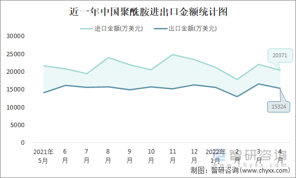 近一年中国聚酰胺进出口金额统计图