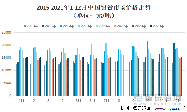 2015-2021年1-12月中国铅锭市场价格走势（单位：元/吨）