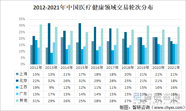 2012-2021年中国医疗健康领域交易TOP5省市
