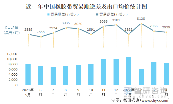 近一年中国橡胶带顺逆差及出口均价统计图