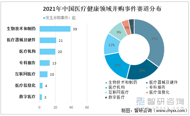 2021年中国医疗健康领域并购事件赛道分布