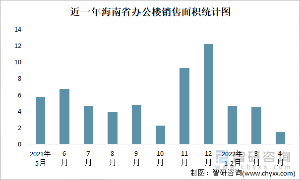 近一年海南省办公楼销售面积统计图