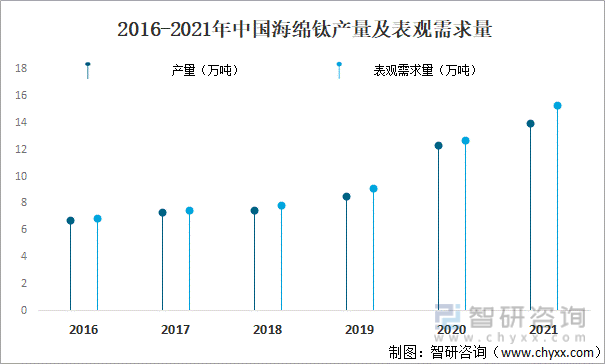 2016-2021年中国海绵钛产量及表观需求量