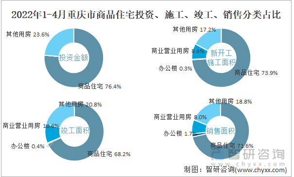 2022年1-4月重庆市商品住宅投资、施工、竣工、销售分类占比
