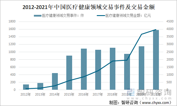 2012-2021年中国医疗健康领域交易事件及交易金额
