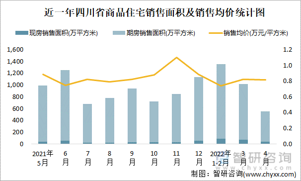 近一年四川省商品住宅销售面积及销售均价统计图
