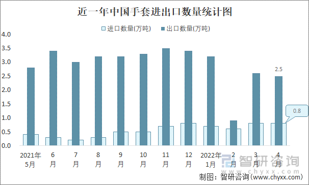 近一年中国手套进出口数量统计图