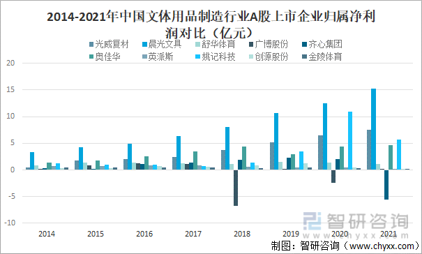 2014-2021年中国文体用品制造行业A股上市企业归属净利润对比（亿元）