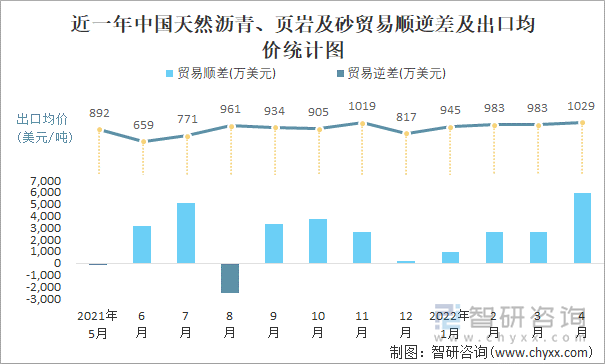 近一年中国天然沥青、页岩及砂顺逆差及出口均价统计图