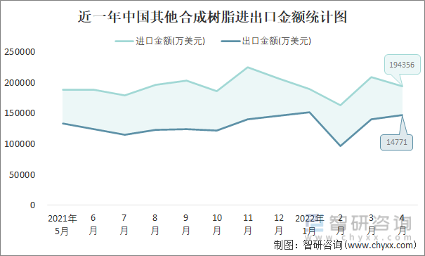 近一年中国其他合成树脂进出口金额统计图