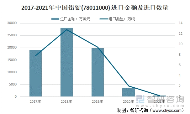 2017-2021年中国铅锭(78011000)进口金额及进口数量