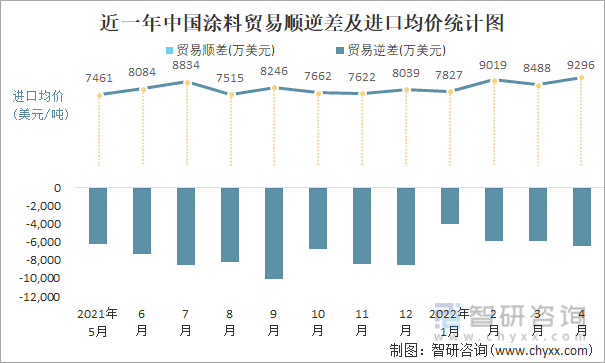 近一年中国涂料顺逆差及进口均价统计图