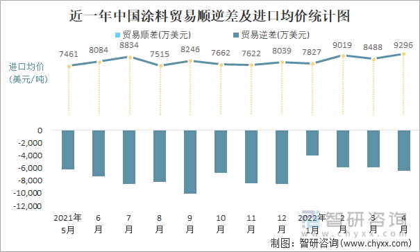 近一年中国涂料顺逆差及进口均价统计图