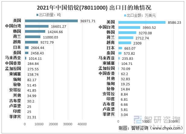 2021年中国铅锭(78011000)出口目的地情况