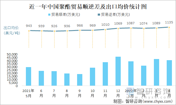 近一年中国聚酯顺逆差及出口均价统计图